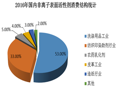 非離子表面活性劑應用領域